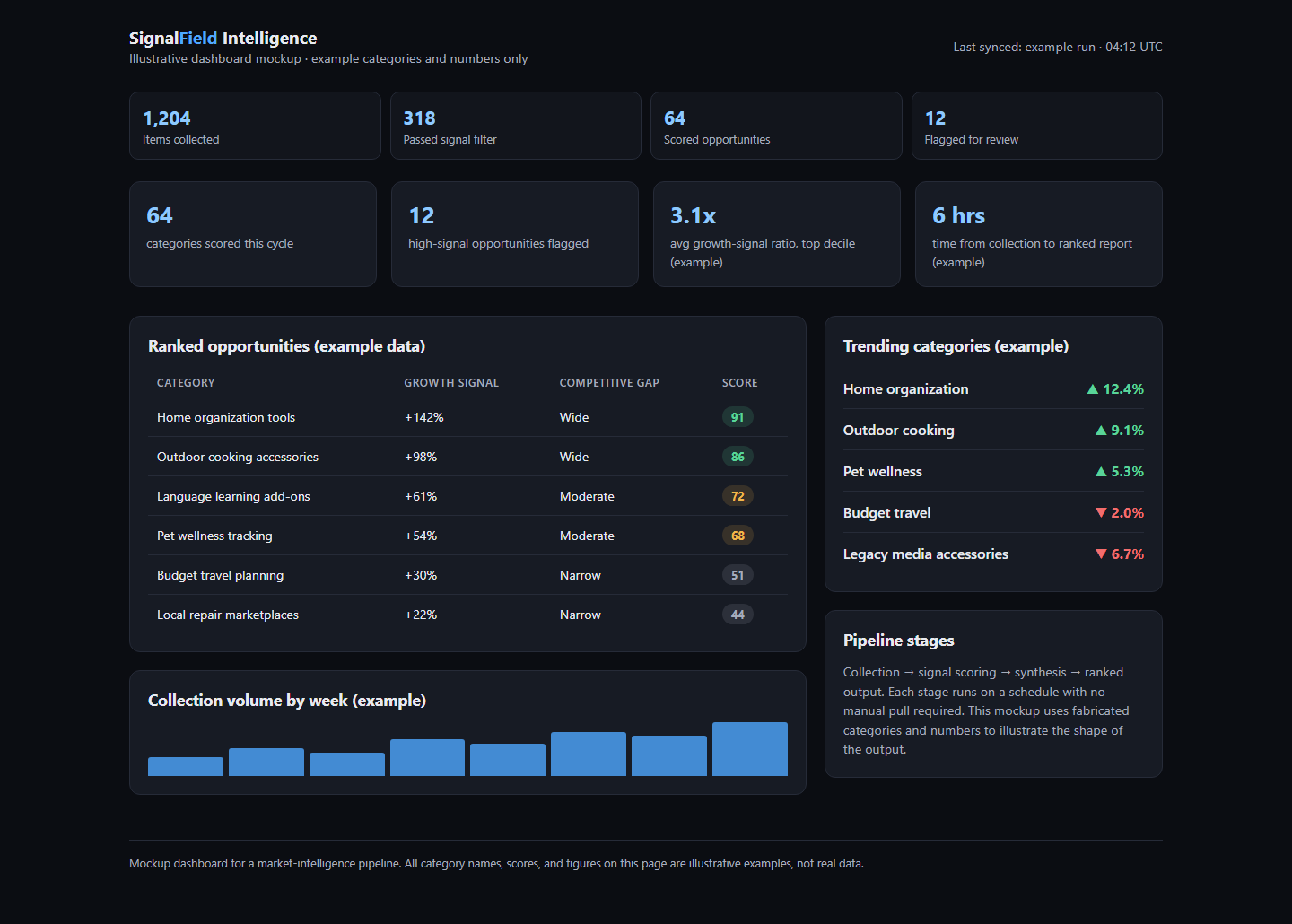 Market intelligence dashboard mockup showing ranked opportunities, trend cards, and collection volume