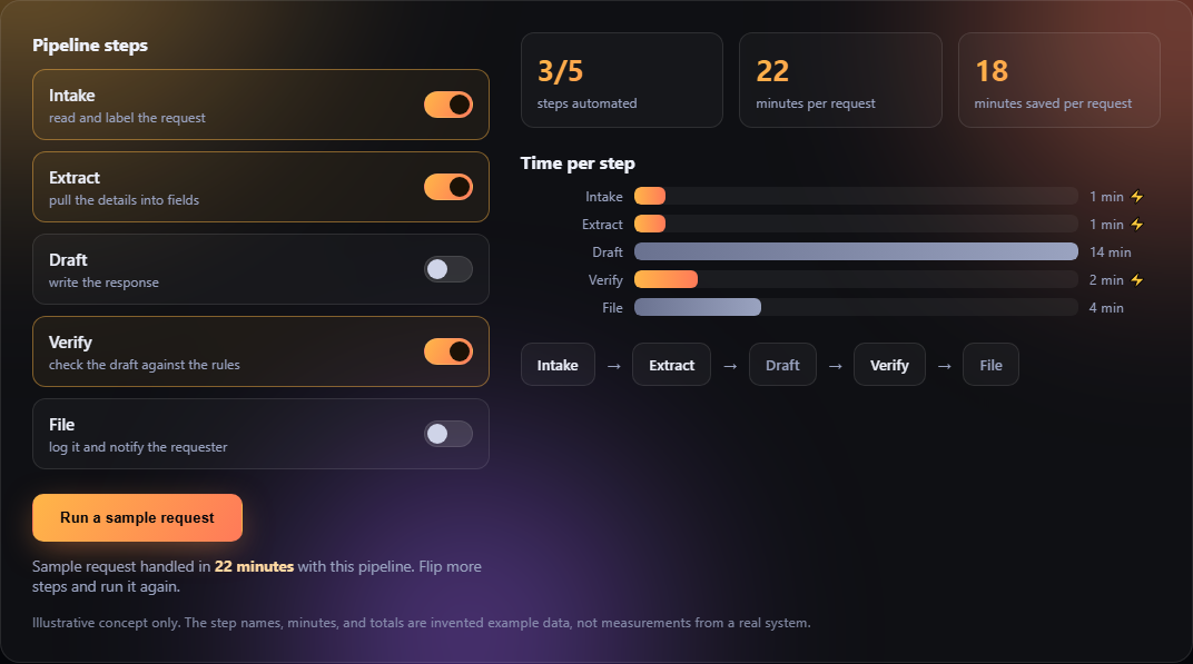 Flow Studio concept builder showing pipeline step toggles, live counters, and a reflowing time chart